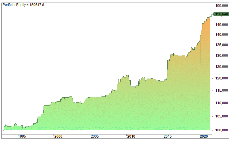 A line chart shows multi-year portfolio equity growth for gap down day performance.