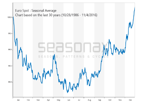A line chart illustrates thirty-one years of seasonal trends for Eurodollar futures.