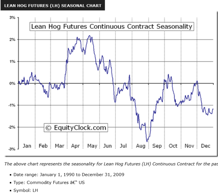 A line chart illustrates the historical seasonal trends of lean hog futures contracts.