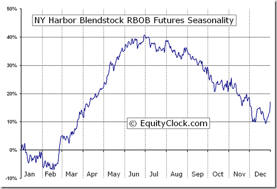 A blue line chart illustrates seasonal price performance trends for gasoline futures contracts.