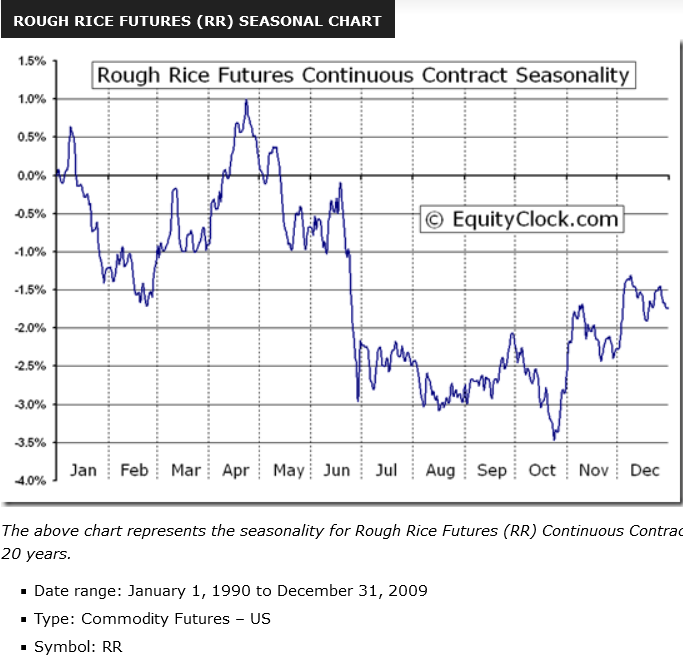 A blue line chart illustrates seasonal price performance trends for agricultural futures contracts.