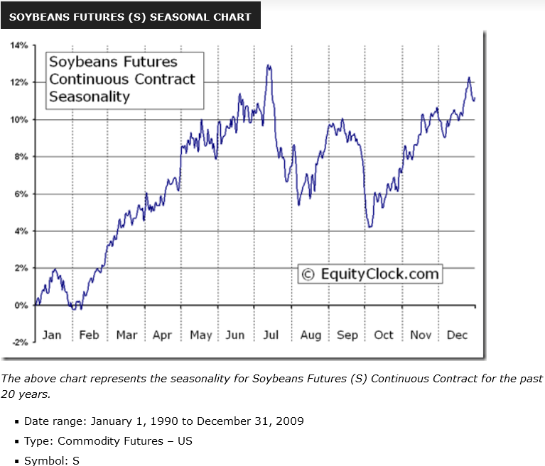 A blue line chart illustrates seasonal price performance trends for agricultural futures contracts.