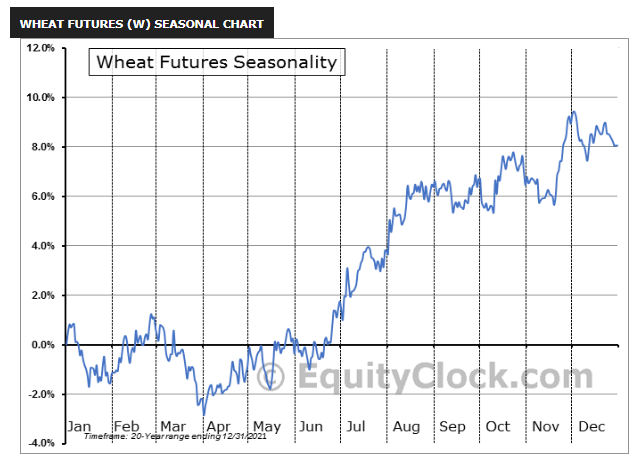 A blue line chart illustrates seasonal price trends for commodity futures across the year.