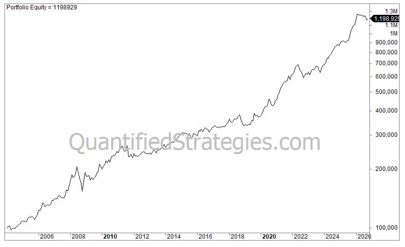 A line chart displays rising portfolio equity and long-term financial market growth over time.