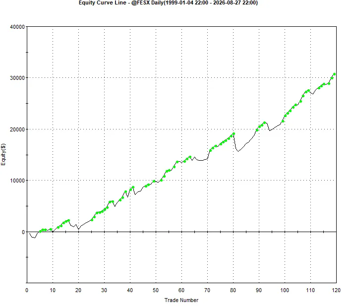 A line chart displays upward equity growth and trade numbers for a trading strategy.