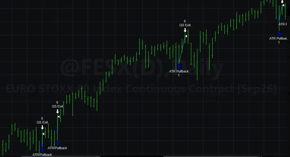 A financial trading chart displays green candlestick bars with pullback and exit signals.