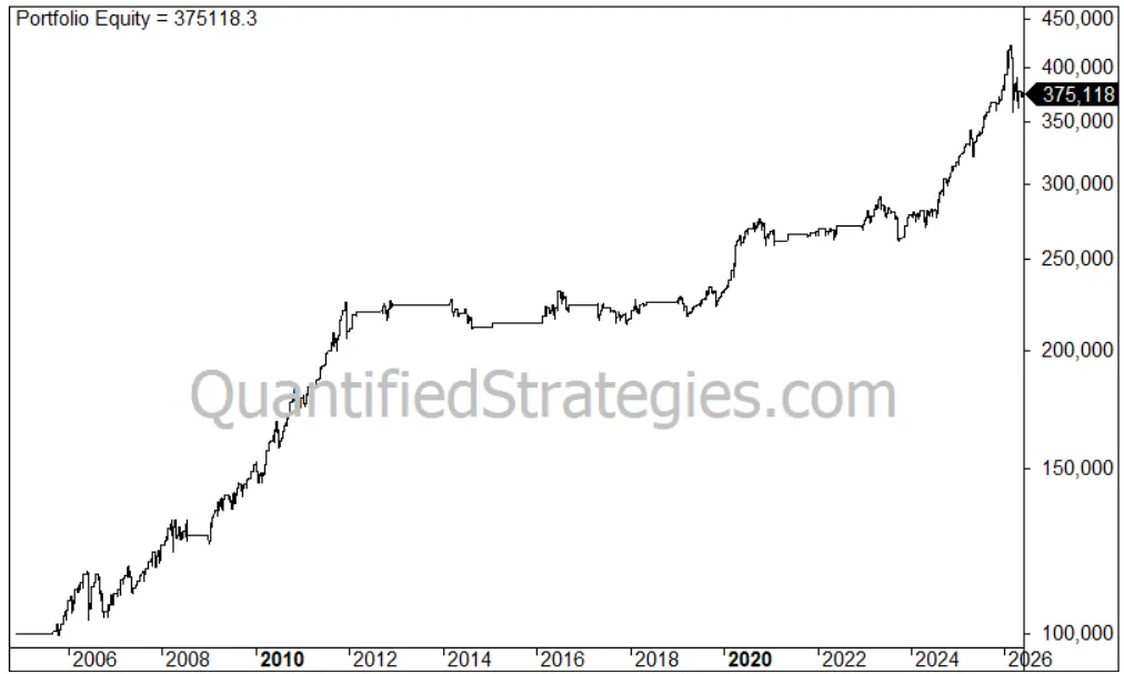 A line chart displaying portfolio equity growth over time for a price action strategy. (13 words)