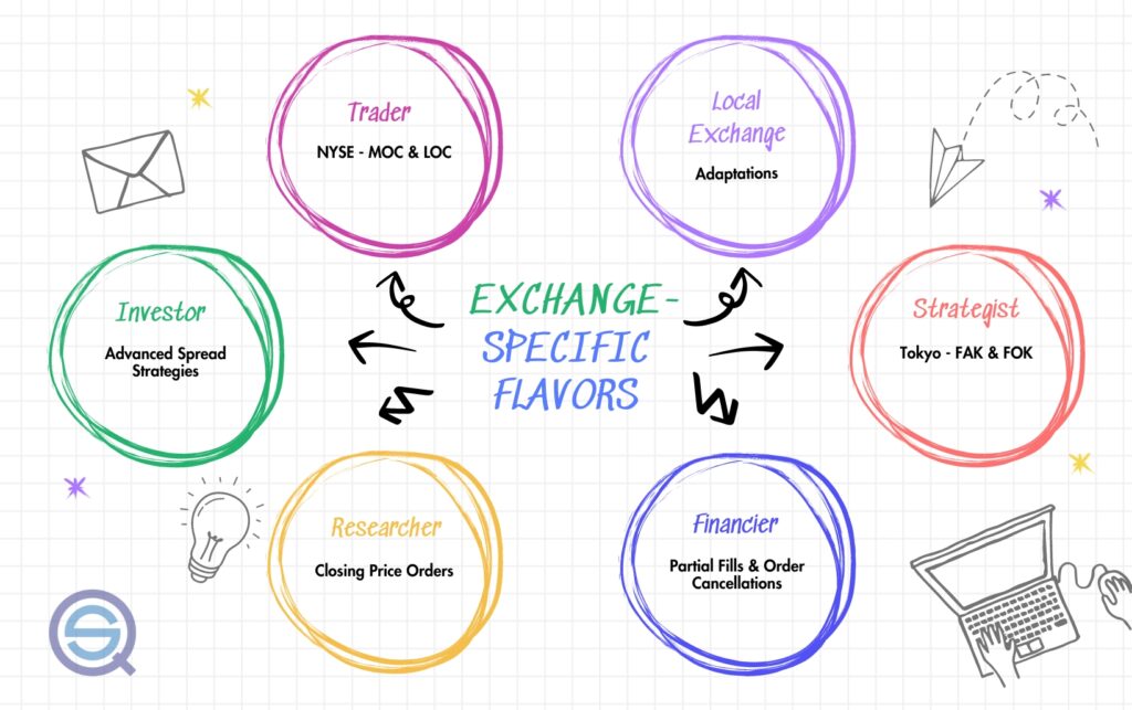 A colorful hand-drawn mind map outlines exchange-specific flavors and local trading order options.