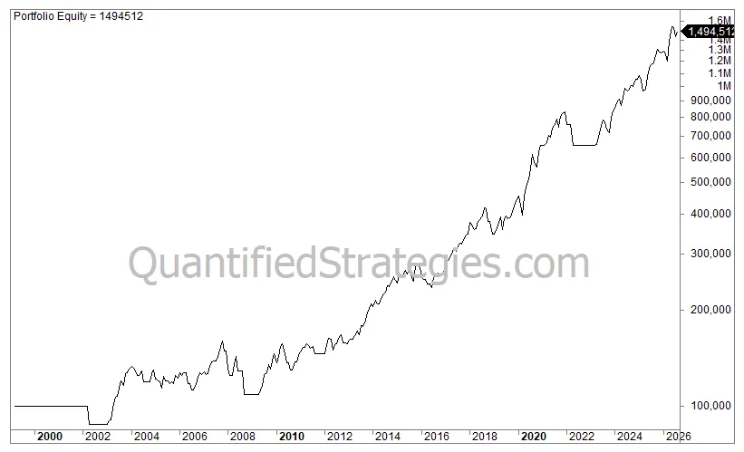 A line chart displays long-term portfolio equity growth for a quantitative trading strategy.