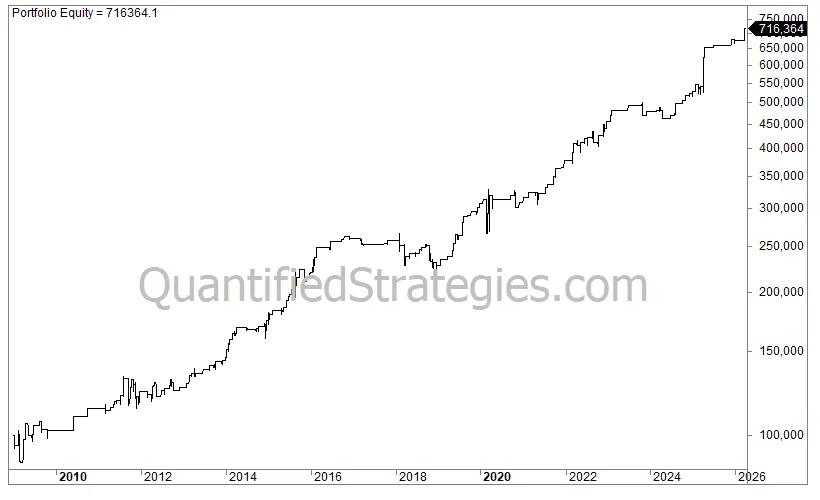 A line chart showing upward portfolio equity growth over several years of trading.