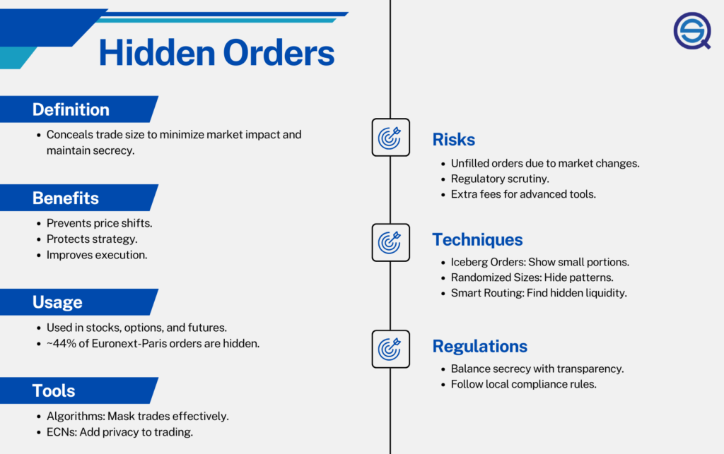 An informative financial chart outlines the definitions and key features of hidden orders.