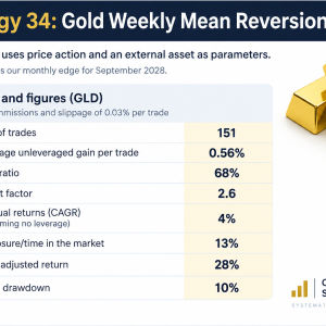 Gold Weekly Mean Reversion (GLD) (#34)