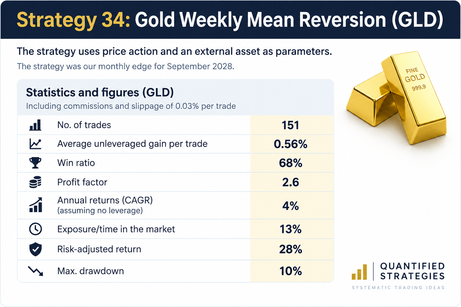 Gold Weekly Mean Reversion (GLD) (#34)