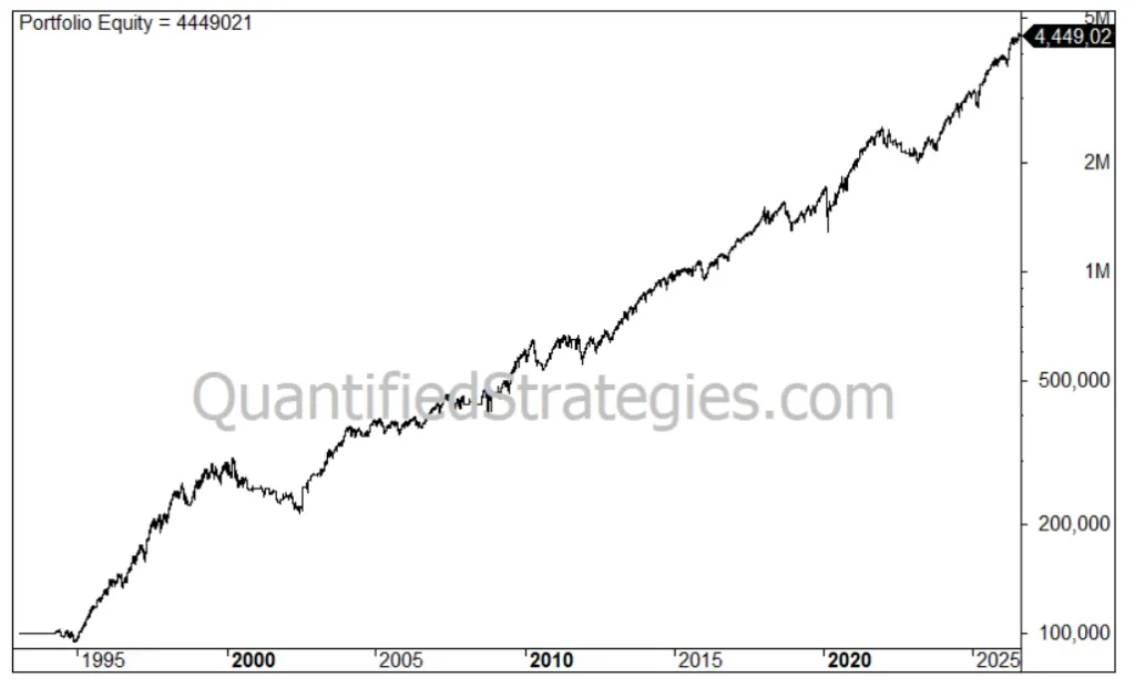 A line chart displays long-term portfolio equity growth for a combined trading strategy.