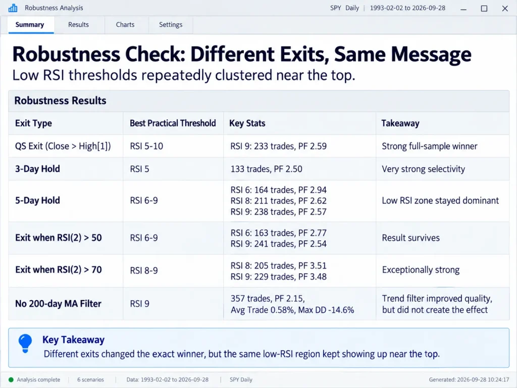 Robustness analysis report comparing different exit types and RSI thresholds.